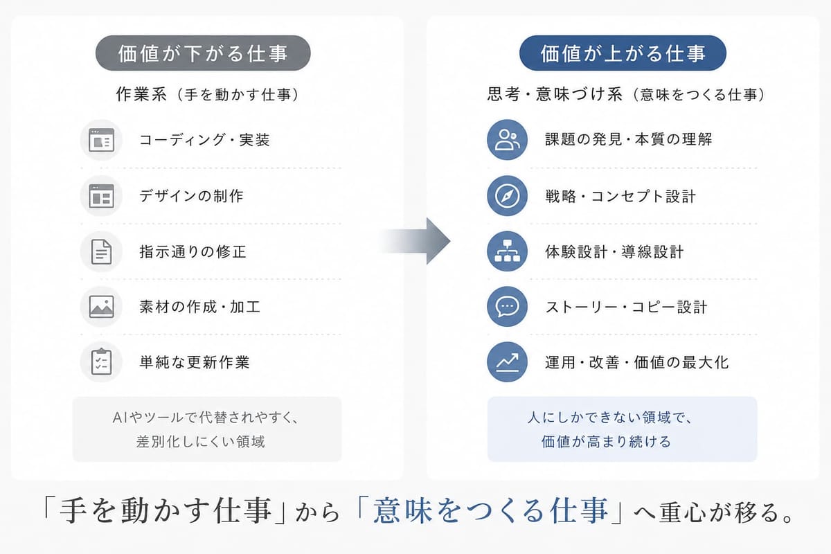 「価値が下がる仕事」（作業系：コーディング・デザインの制作・指示通りの修正など）と「価値が上がる仕事」（思考・意味づけ系：課題の発見・戦略設計・導線設計など）。「手を動かす仕事」から「意味をつくる仕事」へ重心が移る